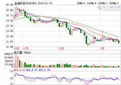 金瑞科技2014年業(yè)績大降384%  虧損2804.11萬元