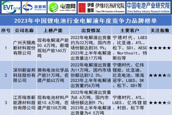 2023年中國鋰電池行業電解液年度競爭力品牌榜單