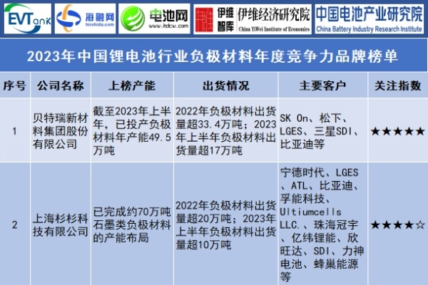 2023年中國鋰電池行業負極材料年度競爭力品牌榜單