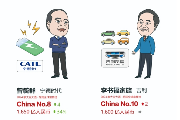 2024胡潤全球富豪榜發布：曾毓群/李書福家族進中國前10
