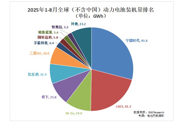 海外動(dòng)力電池裝車量TOP10：一中企上升兩位 寧德時(shí)代份額增長(zhǎng)最明顯