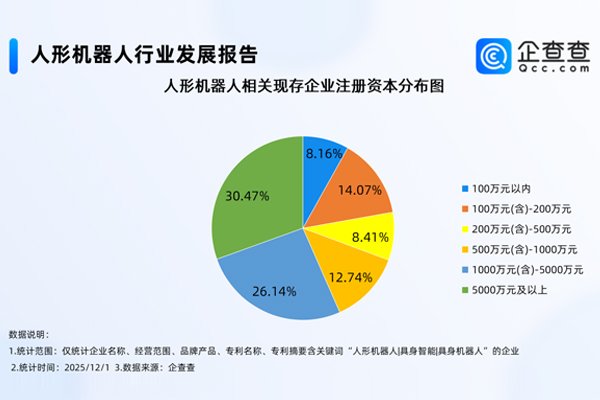 國內人形機器人相關企業現存1218家 今年注冊量已超去年全年