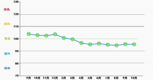 中國輕工業(yè)信息中心發(fā)布10月份中輕景氣指數