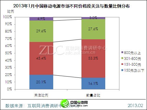 (圖) 2013年1月中國移動電源市場不同價格段關注與數量比例分布