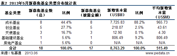 清科數據：5月VC/PE募資87.63億美元 本土私募基金出海試水
