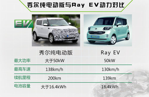 起亞將引入首款純電動(dòng)車 競爭本田/日產(chǎn)