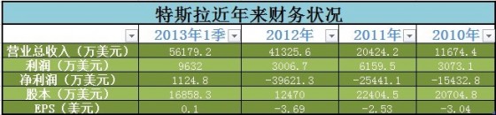 特斯拉近年來(lái)財(cái)務(wù)狀況
