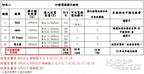 如何判斷是否虛標 移動電源評測你知道多少