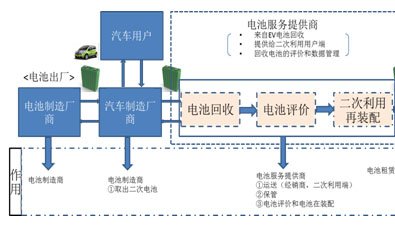 動力電池循環(huán)再利用解圍新能源汽車成本困局