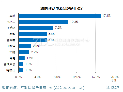 2013年中國移動電源使用現狀及市場前景報告