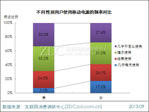 2013年中國移動電源使用現狀及市場前景報告