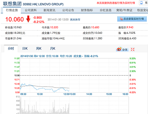 聯想并購摩托羅拉致股價大跌8%