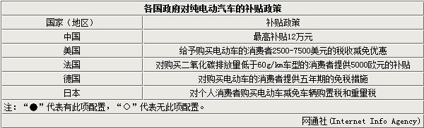 電動汽車新難關(guān) 續(xù)航里程冬季下降57%