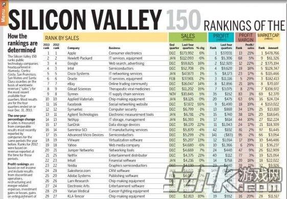 蘋果：收入達1740億美元 超惠普和谷歌之和