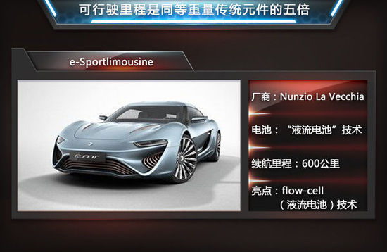 盤(pán)點(diǎn)5大電池技術(shù) 續(xù)航里程超特斯拉四倍