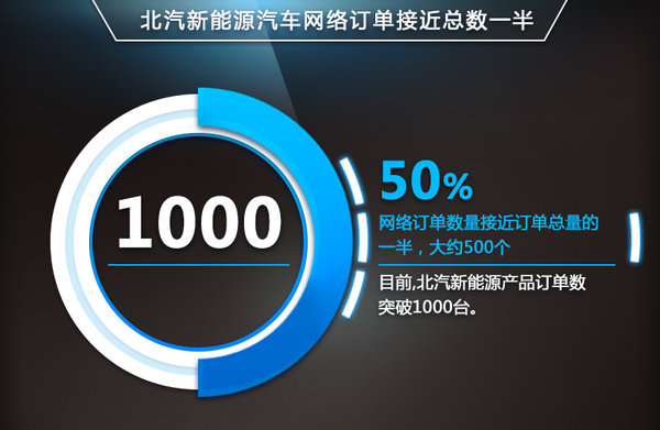 北汽“發(fā)力電商”電動汽車降15萬 銷量翻倍