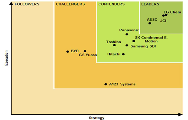 韓國電動車電池技術(shù)緣何領(lǐng)先全球10年？