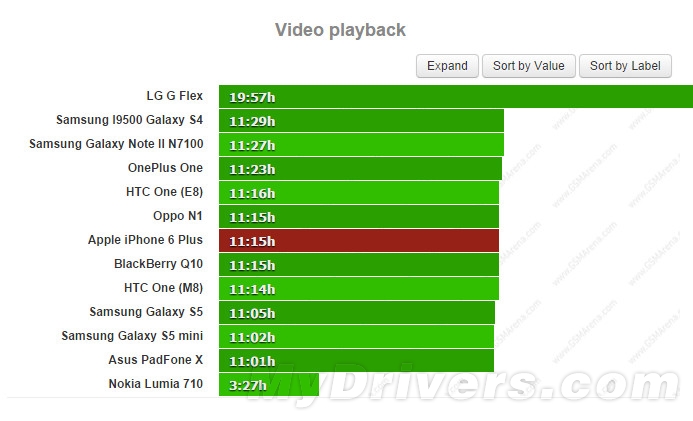 iPhone 6 Plus電池續(xù)航測(cè)試:實(shí)在太猛了 iPhone 6 Plus電池續(xù)航測(cè)試:實(shí)在太猛了
