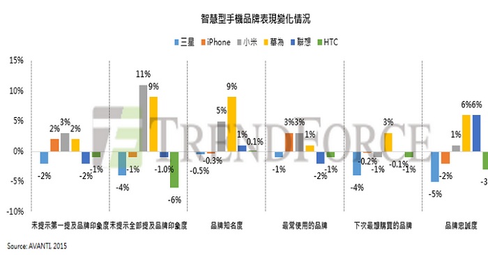 小米、華為進逼三星 中國智能手機品牌知名度大幅成長