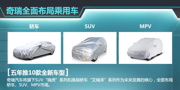 自去年5月瑞虎3上市后,奇瑞旗下瑞虎系列SUV已增至兩款。按照其規(guī)劃,現(xiàn)階段已初步確定了瑞虎1、瑞虎4、瑞虎6以及瑞虎7四款全新SUV車型,幫助企業(yè)進(jìn)一步搶占SUV市場(chǎng)的份額。奇瑞汽車股份有限公司總經(jīng)理助理、營(yíng)銷公司總經(jīng)理黃華瓊認(rèn)為:就目前看來(lái),SUV的市場(chǎng)爆發(fā)勁頭十分明顯,包括合資品牌、自主品牌,為此奇瑞也將在SUV的產(chǎn)品布局愈發(fā)完善。