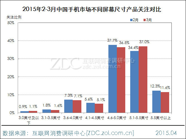 2015年3月中國手機市場分析報告 