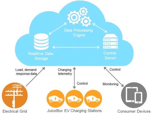 電動車進駐大樓 美國ChargePoint 推出公寓用電動車充電座 電動車進駐大樓 美國ChargePoint 推出公寓用電動車充電座