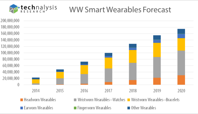 可穿戴設(shè)備短期不會爆炸性增長