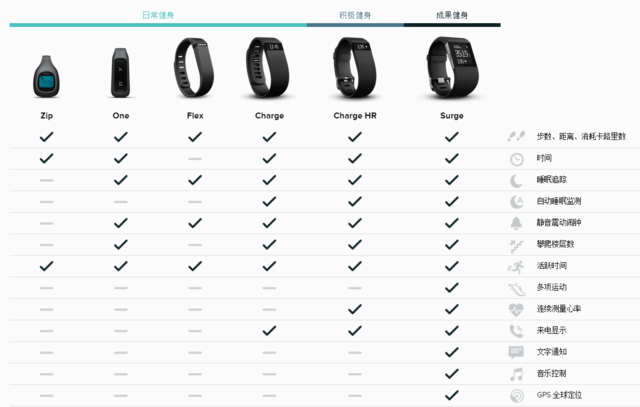 在PK掉眾多創業公司后 Fitbit拿什么和巨頭拼？