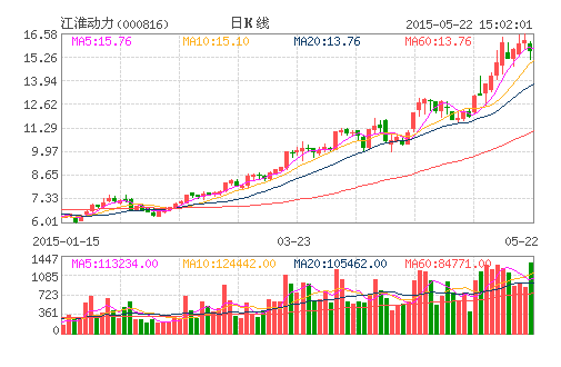 江淮動力股東拋7094萬股   套現10.8億元