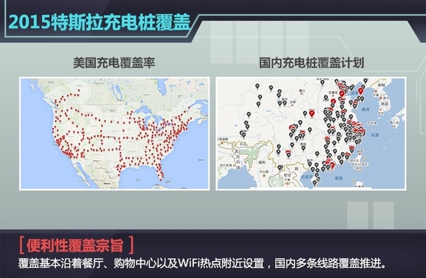 據(jù)特斯拉CEO Elon Musk稱，在剛剛過去的特斯拉股東大會上，關(guān)于超級充電樁（Supercharger）以及更換電池技術(shù)這兩個充電解決方式特斯拉官方有了進(jìn)一步的說明，超級充電樁（Supercharger）將成為全球充電速度最快充電技術(shù)，充電半小時，特斯拉Model S續(xù)航里程達(dá)到了273km，且其覆蓋地點基本是沿著餐廳、購物中心以及WiFi熱點附近設(shè)置，半小時喝杯咖啡、舒展下身體休息一下都是不錯的選擇，273km的續(xù)航里程到達(dá)下一個充電樁綽綽有余。