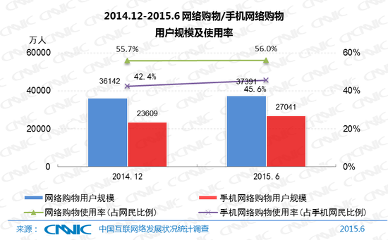 圖20 2014.12-2015.6網絡購物/手機網絡購物用戶規模及使用率
