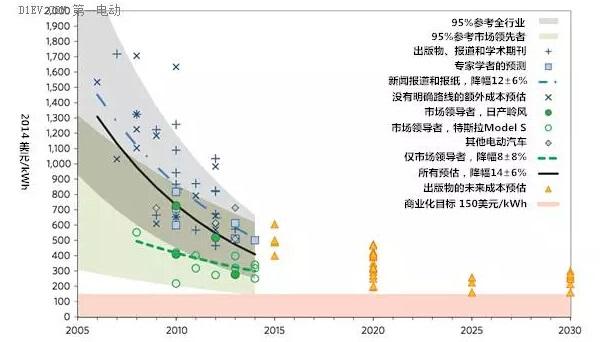 有超級(jí)充電站 為啥還沒(méi)有出現(xiàn)超級(jí)電池？