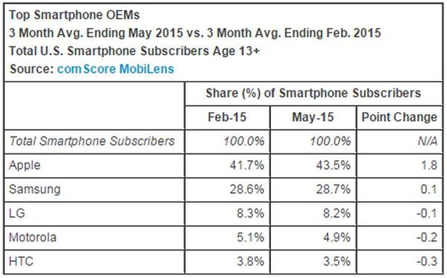 中興華為們要進美國市場 瞄準老三位置 中興華為們要進美國市場 瞄準老三位置