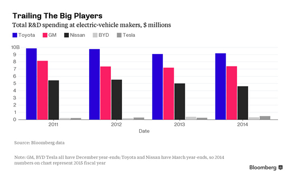 汽車廠商研發費用對比 汽車廠商研發費用對比