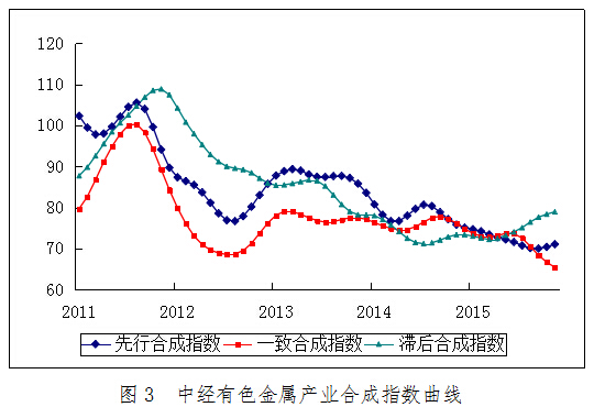 2015年11月中經(jīng)有色金屬產(chǎn)業(yè)月度景氣指數(shù)報(bào)告