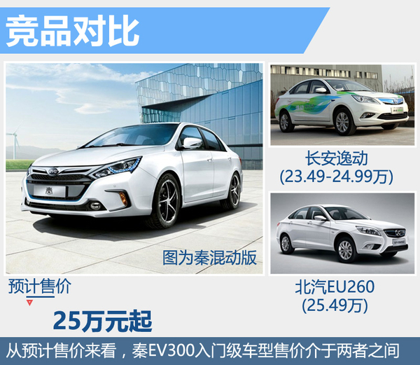 比亞迪秦純電動版將上市 電池續航達300公里