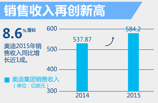 奧迪2015年度全球銷(xiāo)售收入增8.6% 達(dá)到584億歐元