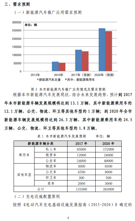 上海“十三五”充電規(guī)劃將出爐 2020年將建充電樁超21萬個(gè) 上海“十三五”充電規(guī)劃將出爐 2020年將建充電樁超21萬個(gè)