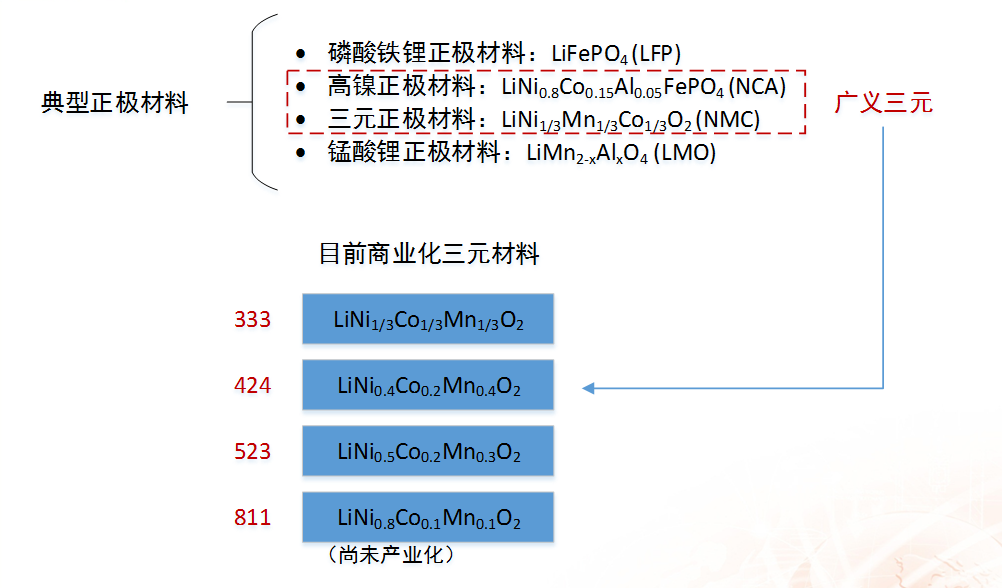 浙商證券楊藻:三元鋰電池產(chǎn)業(yè)鏈的投資機(jī)會分析 浙商證券楊藻:三元鋰電池產(chǎn)業(yè)鏈的投資機(jī)會分析