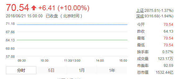持續(xù)漲停的寧德時(shí)代還會(huì)漲多久？今日高開放量奔跌停