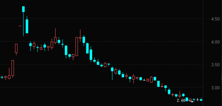  力帆股份近期股價走勢圖