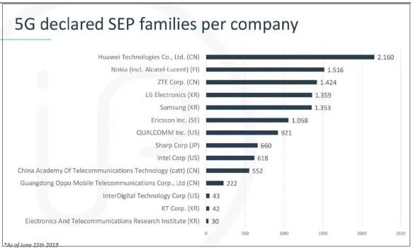 5G專利申請量排名，華為第一，中興第三，截至2019年6月15日