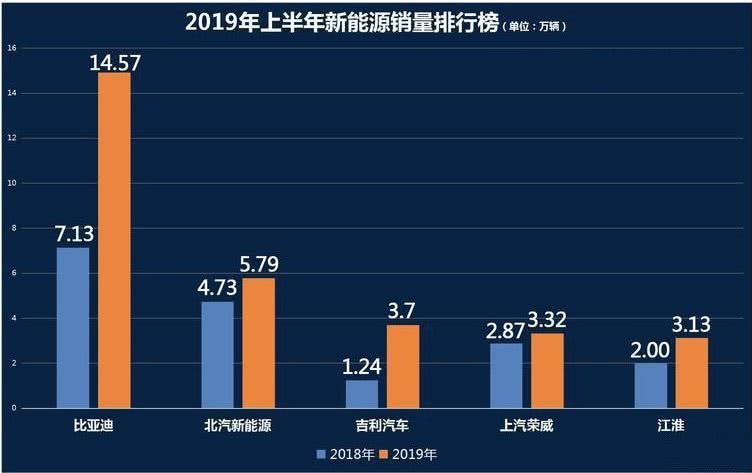 2019年上半年國內(nèi)市場新能源汽車銷售排行，前5名都是自主品牌