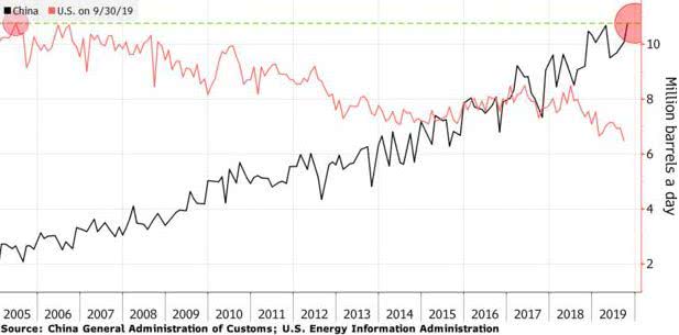 中國原油進(jìn)口量已經(jīng)超過美國