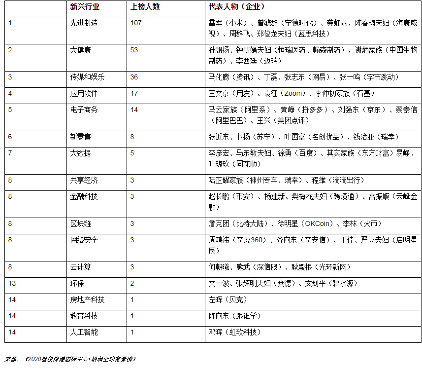 全球富豪榜出爐！首富9800億資產富可敵國 新上榜中國人最多