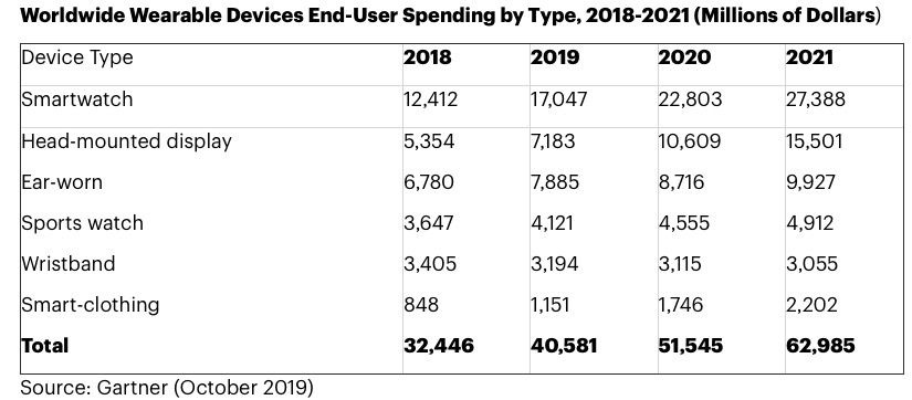 全球可穿戴設(shè)備排名：蘋果榜首  華為能否追趕小米？