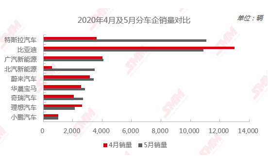 來源:SMM、乘聯會 來源:SMM、乘聯會