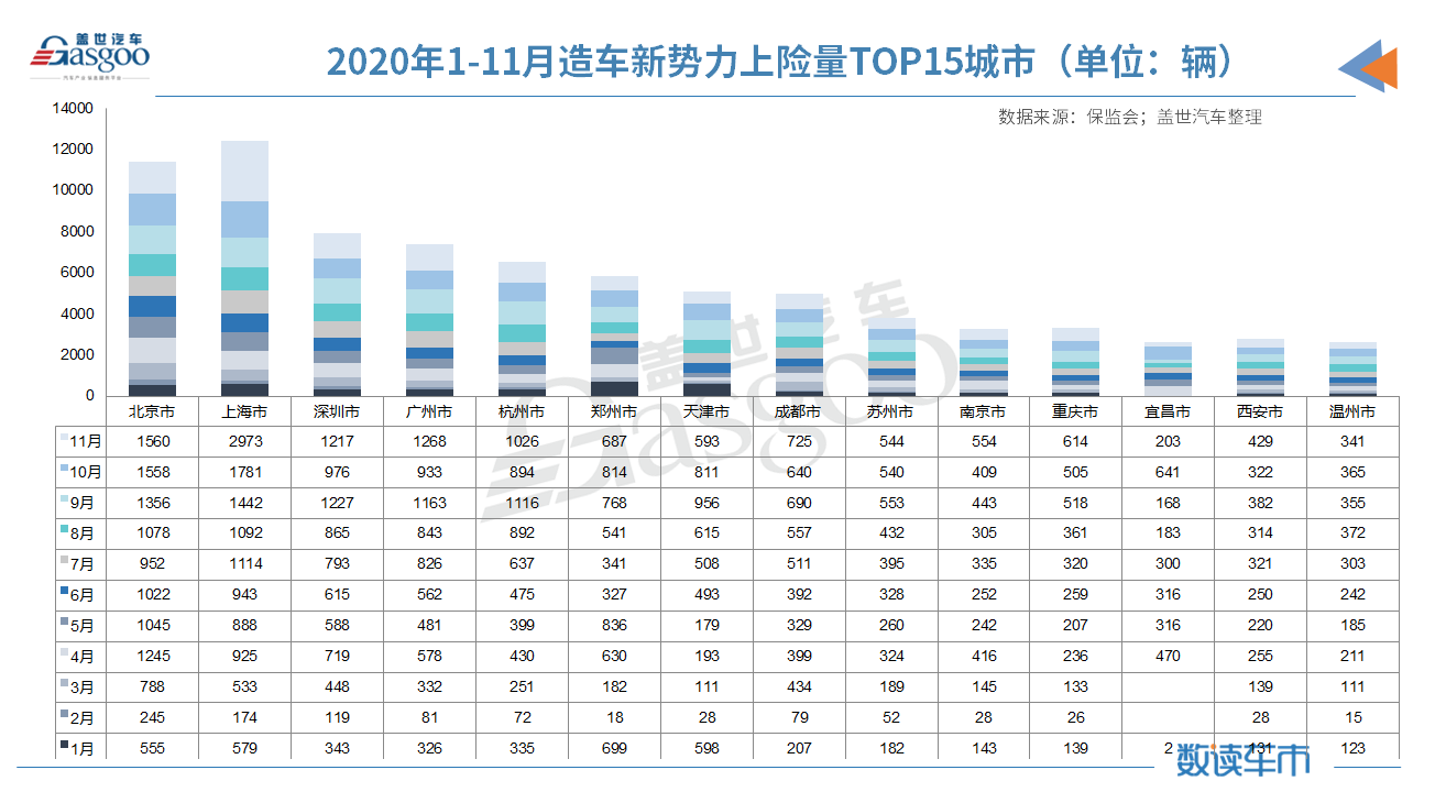 新車,蔚來,11月造車新勢力上險量 新車,蔚來,11月造車新勢力上險量
