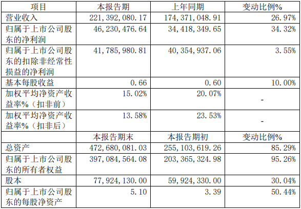 德瑞鋰電2021年年度主要財務數據和指標(單位:元)