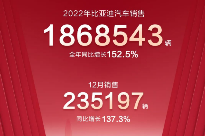 186萬輛！90GWh！比亞迪2022年新能源車銷量及電池裝機數據出爐！